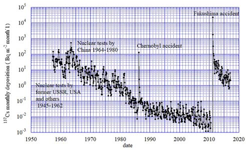 137Cs monthly deposition