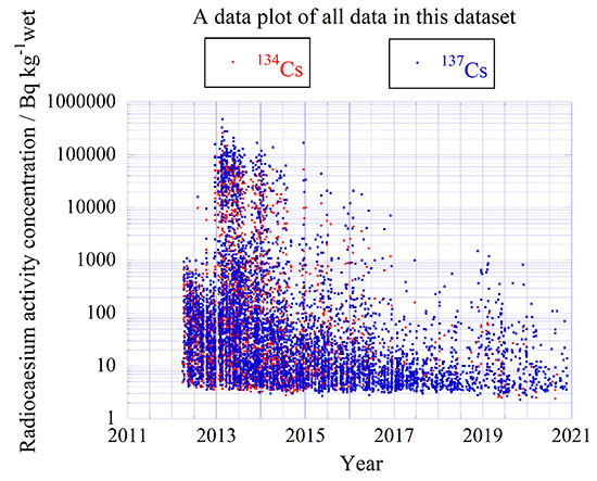 137Cs activity concentrations in fish samples collected within 20 km and in the port of FNPP1