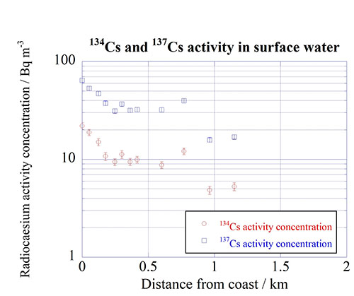  activity concentration graph