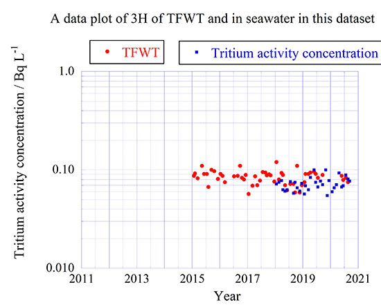 TFWT and tritium activity concentrations in seawater samples
