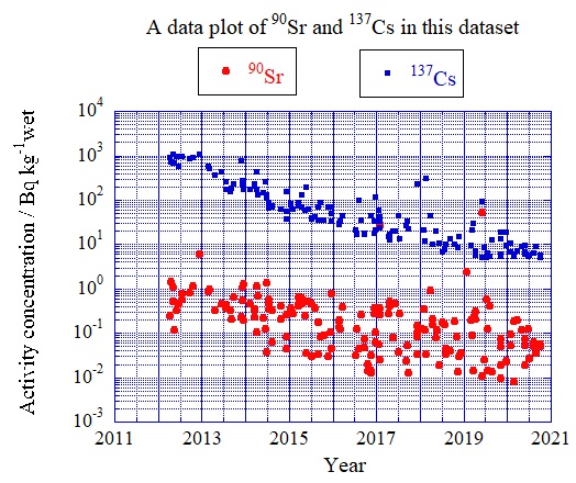 90Sr and Sr137 activity concentrations in fish collected within 20 km of FNPP1 measure by TEPCO and published at TEPCO web site