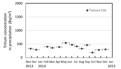 tritium concentration in monthly precipitation at Tamura City, Fukushima from Nov 2013 to Dec 2014 (exclude Jan 2014).