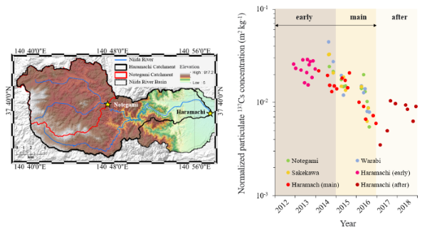  radiocaesium activity concentrations in particulate form obtained from Niida 4 rivers during 2012 to 2018